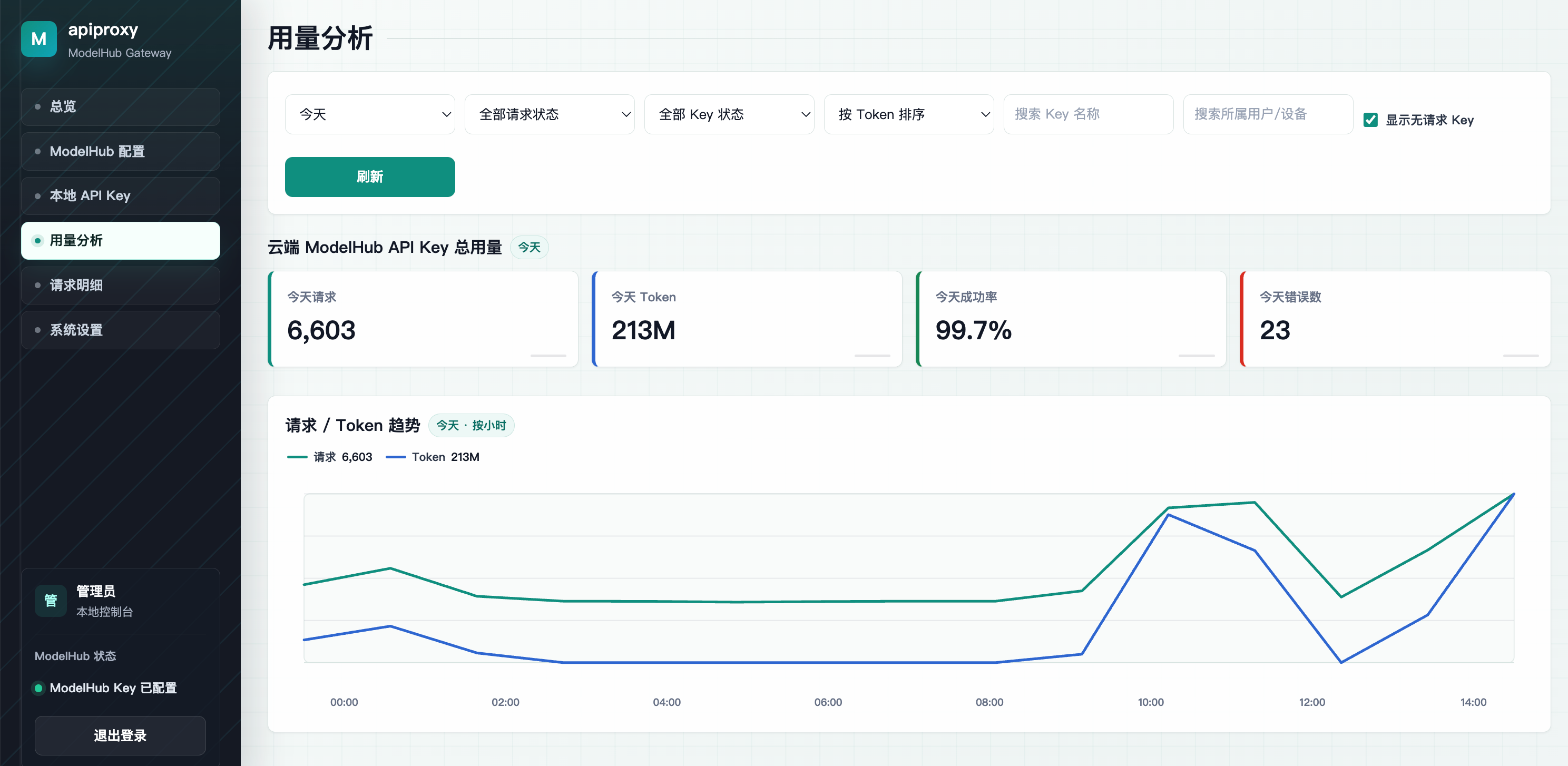 用量分析总览截图